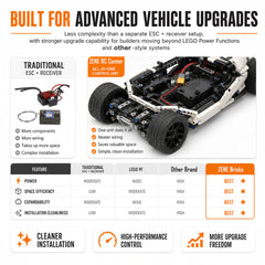 ZENE Bricks ESC & Receiver 2-in-1 for High Performance Brushed RC
